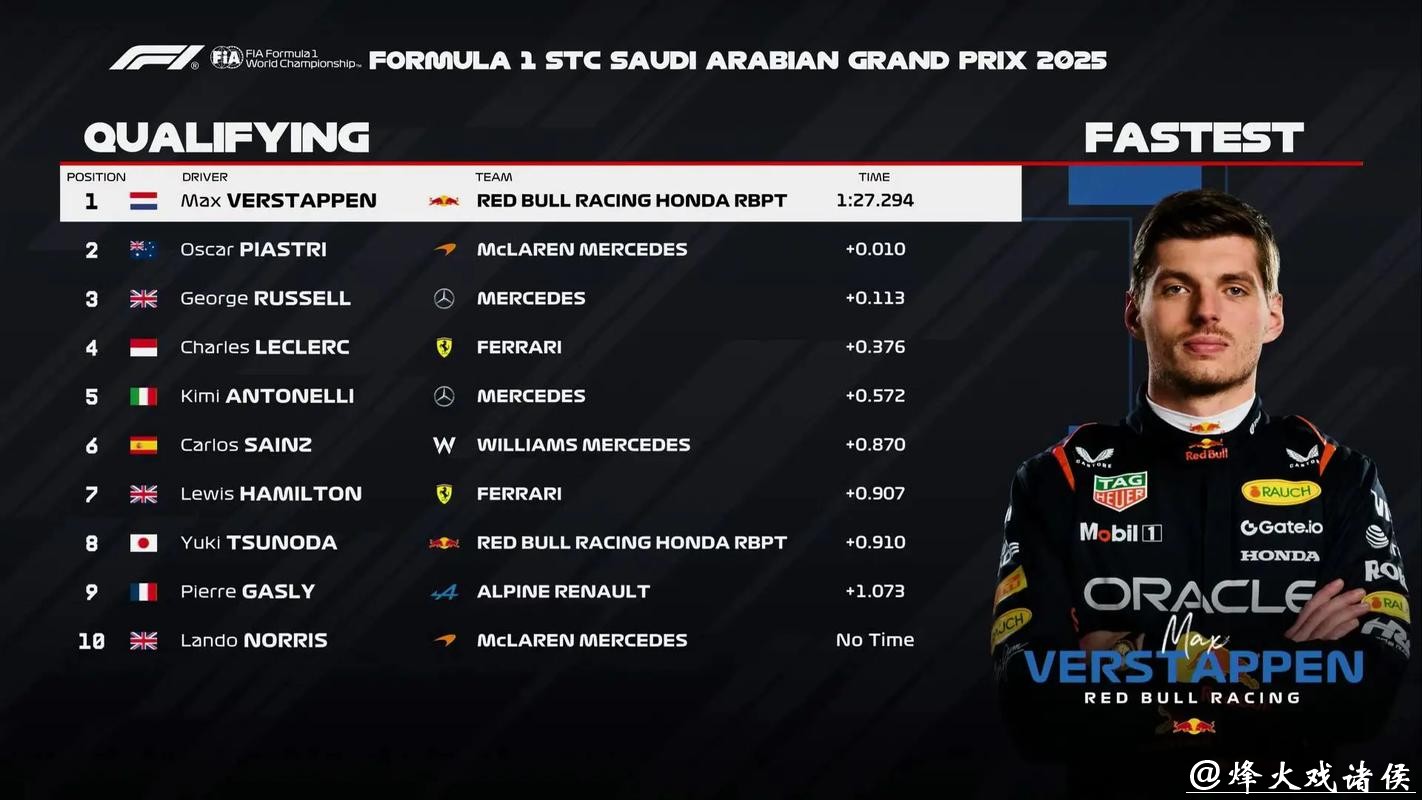 F1沙特大奖赛排位赛：维斯塔潘杆位 皮亚斯特里第2